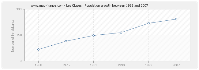 Population Les Cluses